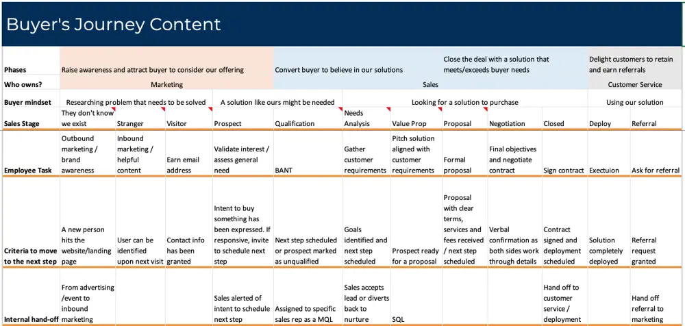 The buyer's journey content plan: every stage from stranger to referral, what moves a buyer to the next step, and who owns the hand-off.